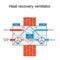 Heat Recovery Ventilator. Cross section of a HRV