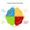 Herrmann\\\'s Whole Brain Model infographic vector