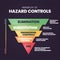 Hierarchy of Hazard Controls infographic template has 5 steps to analyse such as Elimination, Substitution, Engineering controls,