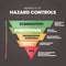 Hierarchy of Hazard Controls infographic template has 5 steps to analyse such as Elimination, Substitution, Engineering controls,