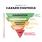 Hierarchy of Hazard Controls infographic template has 5 steps to analyse such as Elimination, Substitution, Engineering controls,