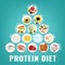 High protein diet poster