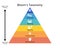 higher level thinking with taxonomy of 6 level of pyramid of thinking with icon