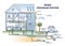 Home drainage system with waste water and sewer pipeline outline diagram