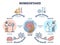 Homeostasis as biological state with temperature regulation outline diagram