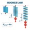 Hookes law vector illustration. Physics extend spring force explanation scheme