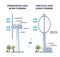 Horizontal vs vertical axis wind turbine principle, structure outline diagram