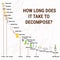 How long does it take to decompose