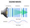 How Sound Waves Work