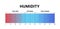 Humidity level. Optimal indoor humidity, too dry and too humid air. Air quality gradient scale. Comfortable microclimate