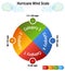 Hurricane Wind Scale Category Chart