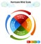 Hurricane Wind Scale Category Chart