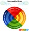 Hurricane Wind Scale Category Chart