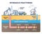 Hydraulic fracturing as oil extraction with water pressure outline diagram