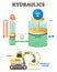 Hydraulics mechanical system vector illustration diagram. Engineering science example with excavator.