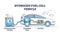 Hydrogen fuel cell vehicle with alternative and CO2 free car outline concept