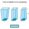 The hydrostatic paradox on three containers of liquid that have different shapes and volumes