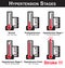 Hypertension stages