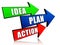 Idea, plan, action in arrows