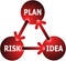 Idea-Plan-Risk Concept