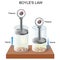 Ideal gas law. boyles law pressure volume relationship in gases