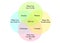 The Ikigai chart diagram with detailed descriptions white backdrop