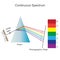 Illustration of a diagram of Continuous spectrum illustrating the process of light refraction