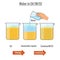 Illustration of immiscible liquids oil and water mixed together in an emulsion