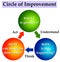 Improvement circle