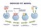 Induced fit model process explanation with enzyme products outline diagram