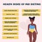 Infographic health risks of fad dieting. African American woman body