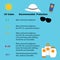 Infographic for protection from the risk of harmful extreme UV