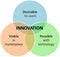 Innovation marketing business diagram