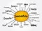 Innovation mind map, business concept for presentations and reports