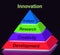 Innovation Pyramid Sign Means Creativity Development Research An