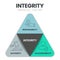 Integrity Triangle Theory infographic presenation template vector with icons has Responsibility, Authority, Accountability.
