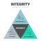 Integrity Triangle Theory infographic presenation template vector with icons has Responsibility, Authority, Accountability.