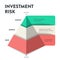 Investment Risk pyramid model framework infographic template icon vector is financial framework based on risk levels, guiding