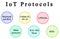 IoT Protocols