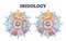 Iridology as eye iris monitoring and disease diagnostics outline diagram