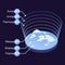 Isometric flat illustration of the planet Earth with an abstract image of the layers of the atmosphere and their