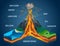 Isometric of volcano in cross section infographic. Structure with indicating of magma chamber, gases cone, vent and