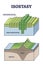 Isostasy as geology term for lithosphere balance equilibrium outline diagram