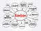 Kanban mind map, concept for presentations and reports