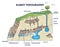 Karst topography and geological underground cave formation outline diagram