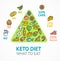 Keto Diet Concept Card Poster Ad with Thin Line Icons. Vector