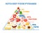 Keto diet food pyramid of eating concept, flat vector illustration isolated.