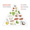 Keto diet food pyramid isolated on white background - triangle diagram