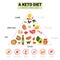 Keto diet food pyramid. Ketogenic diet. Vector