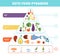 Keto food. Nutrition pyramid, low carb foods. Healthy ketogenic dieting diagram. Vector carbohydrate, protein and fats